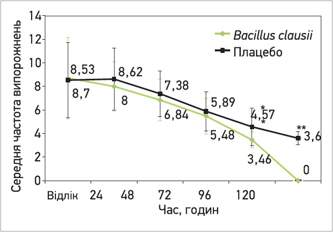 Рис. 2. Частота випорожнень у групі пробіотика та в групі плацебо
