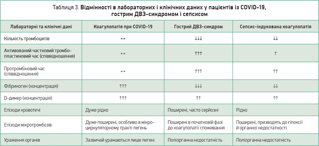 Таблиця 3. Відмінності в лабораторних і клінічних даних у пацієнтів із COVID‑19,  гострим ДВЗ-синдромом і сепсисом