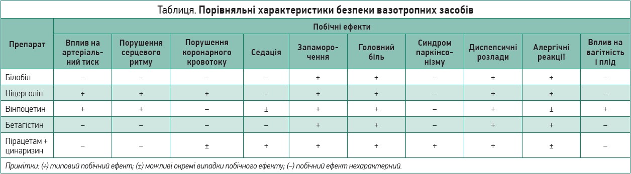 Таблиця. Порівняльні характеристики безпеки вазотропних засобів