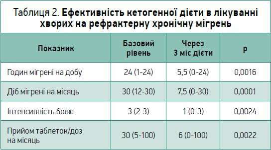 Таблиця 2. Ефективність кетогенної дієти в лікуванні хворих на рефрактерну хронічну мігрень