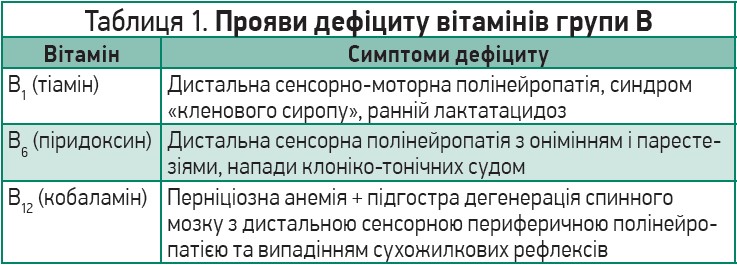 Таблиця 1. Прояви дефіциту вітамінів групи В
