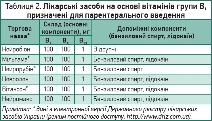 Таблиця 2. Лікарські засоби на основі вітамінів групи В, призначені для парентерального введення