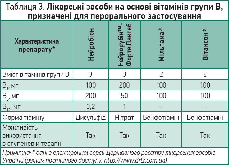 Таблиця 3. Лікарські засоби на основі вітамінів групи В, призначені для перорального застосування