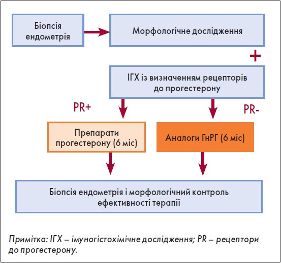 Рис. 2. Алгоритм вибору медикаментозної терапії ГЕ