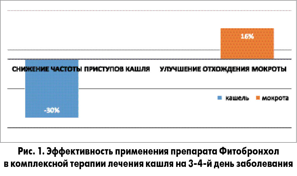 Кашель в практике семейного врача