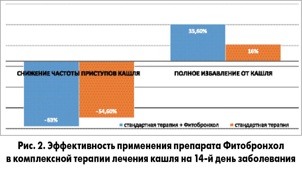 Кашель в практике семейного врача